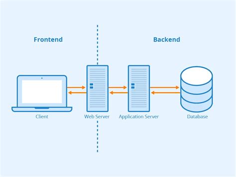 Backend Definition .